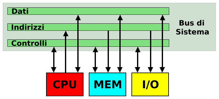 Modello di Von Neumann - EBM Pages